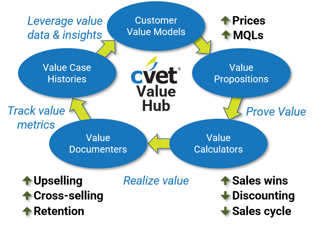 CVET Value Hub
